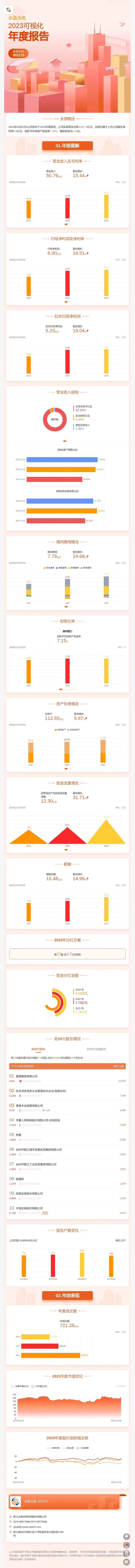易利ezweb光电2023年度报告宣布啦！