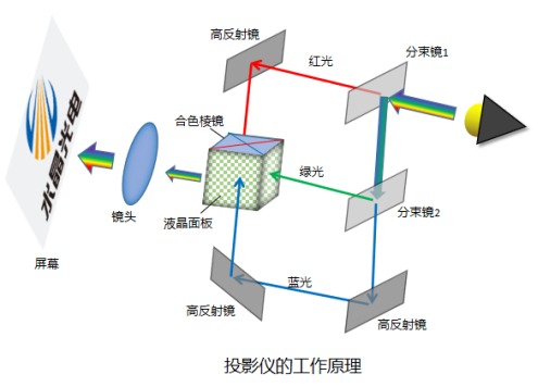 易利ezweb手艺之薄膜光学系列 | 分束镜——分分合合的天下