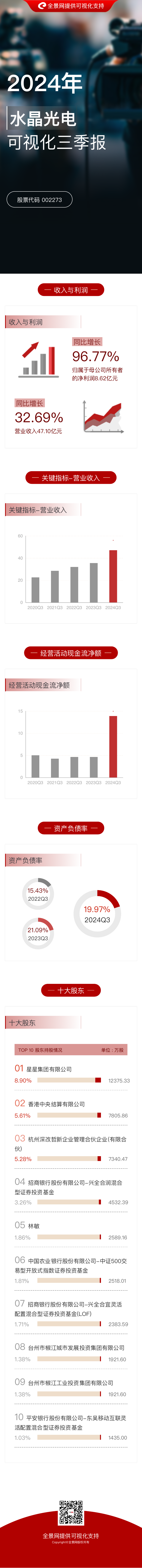 一图读懂 | 2024年易利ezweb光电可视化三季报
