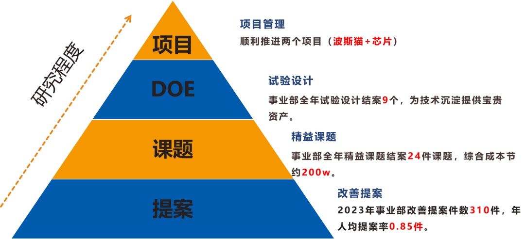 半导体光学立异事业部第18期精益课题揭晓大会暨公司精神宣贯会