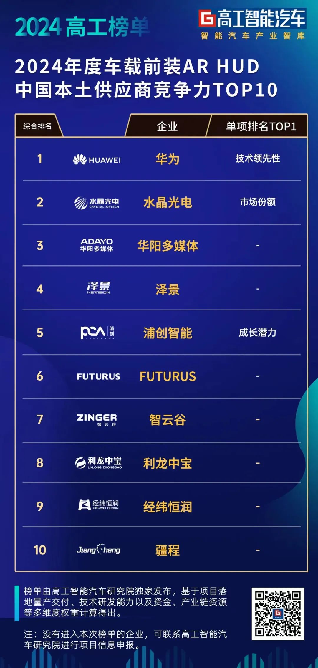 ?榜单宣布！易利ezweb光电车载前装AR-HUD综合实力位列前二